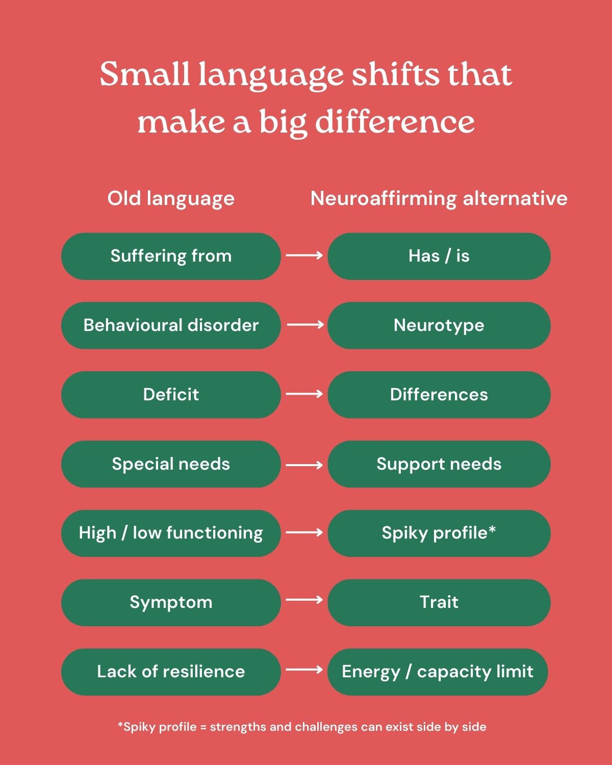 Graphic titled “Small language shifts that make a big difference,” showing old language terms such as “suffering from,” “behavioural disorder,” “deficit,” and “special needs,” alongside neuroaffirming alternatives including “has/is,” “neurotype,” “differences,” “support needs,” “spiky profile,” “trait,” and “energy/capacity limit.”