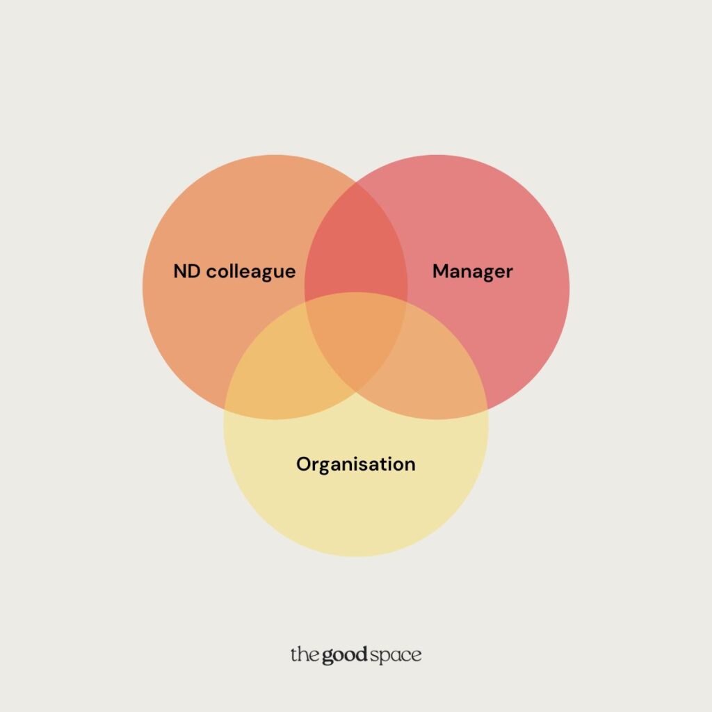 Venn diagram showing three overlapping circles labelled ND colleague, Manager and Organisation, illustrating that neuroinclusion is a shared responsibility.